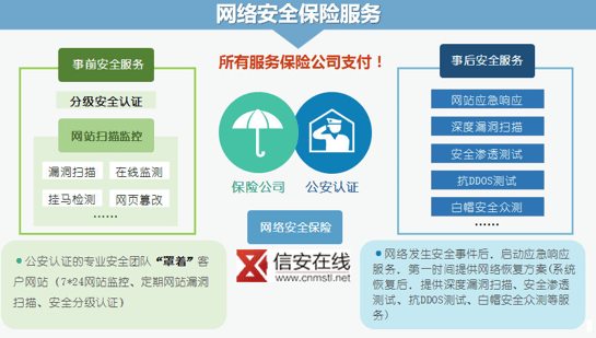 连续网站安全认证体系下的信安在线网络安全保险与网络技术服务协同发展研究